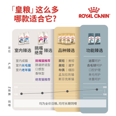 皇家（ROYAL CANIN）猫粮 室内成猫粮 I27 通用粮 12月以上s521