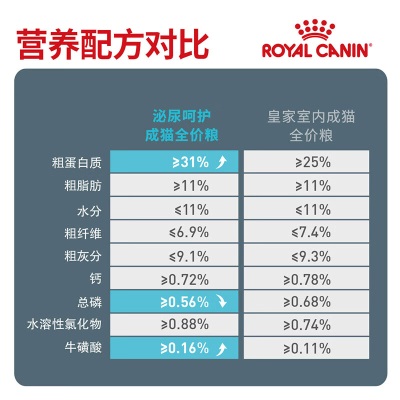 皇家猫粮 成猫猫粮 泌尿道呵护 U31 通用粮 1岁以上s521