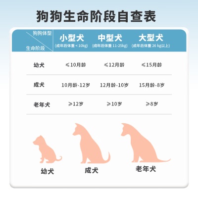 比瑞吉俱乐部鲜知系列中大型小型犬冻干三拼成犬粮10kg幼犬狗粮s518